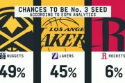 开云团队-👀ESPN预测西部第三概率：掘金49% 湖人45% 火箭6%